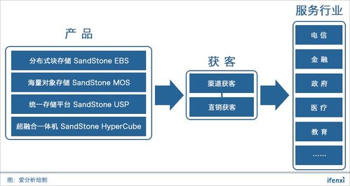 杉巖數據 十年技術積累，強勢打造企業級SDS數據處理與存儲支持服務